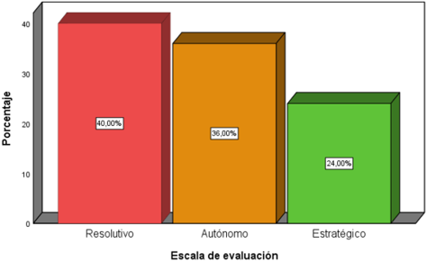 Resultado de la Heterovaluacin3 expertos  del modelo de utilidad