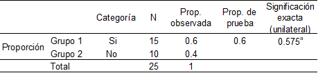 Prueba binomial