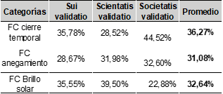 Promedio de las ponderaciones en los tres niveles para los factores de la categora ecolgica