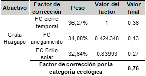 Clculo del factor de correccin ponderado por categora ecolgica