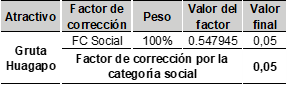 Clculo del factor de correccin ponderado por la categora social