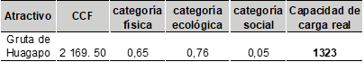 Clculo para la capacidad de la carga real de Gruta de Huagapo