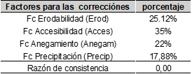 Ponderacin nivel 1 Sui Validatio de los factores de correccin de la categora fsica