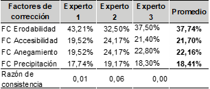 Ponderacin nivel Scientatis Validatio de los factores de correccin de la categora fsica