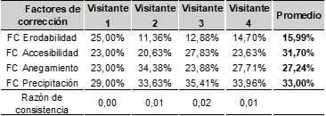 Ponderacin nivel Societatis Validatio de los factores para la correccin categora fsica