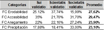 Promedio de las ponderaciones en los cuatro niveles para los factores de la categora fsica