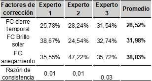 Ponderacin nivel Scientatis Validatio de factor para la correccin en la categora ecolgica 
