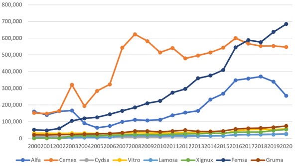 Valor de los principales activos de los grupos de Monterrey (2000-2020)