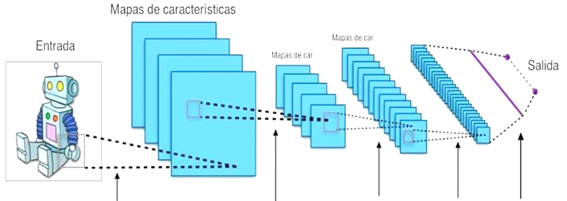 Esquema de una red neuronal convolucional