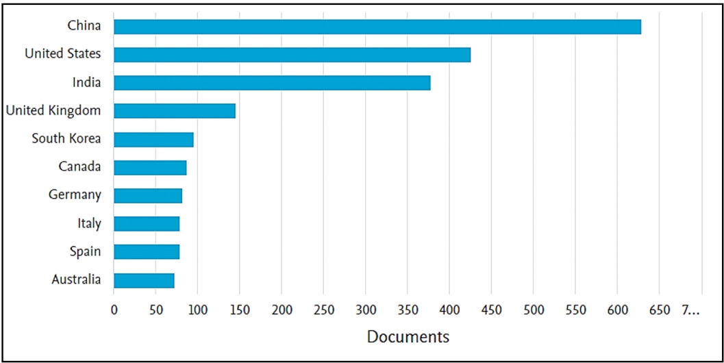 Cantidad de documentos publicados por pas o territorio