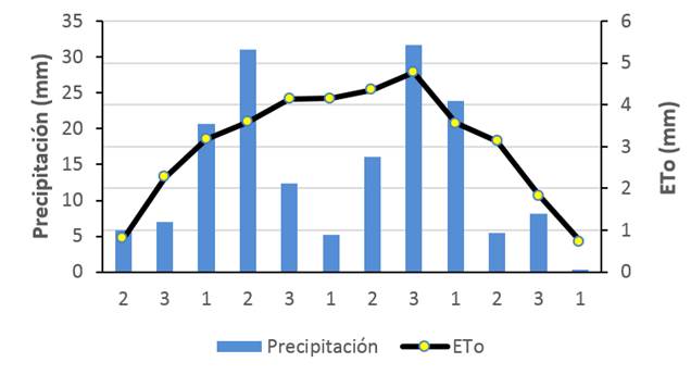 Balance hídrico decenal para los meses de noviembre-marzo en la Estación Experimental del Instituto de Investigaciones de Riego y Drenaje, en Alquízar.