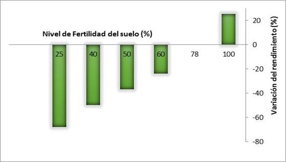 Variación del rendimiento agronómico simulado con el modelo AquaCrop bajo diferentes niveles de fertilidad del cultivo.