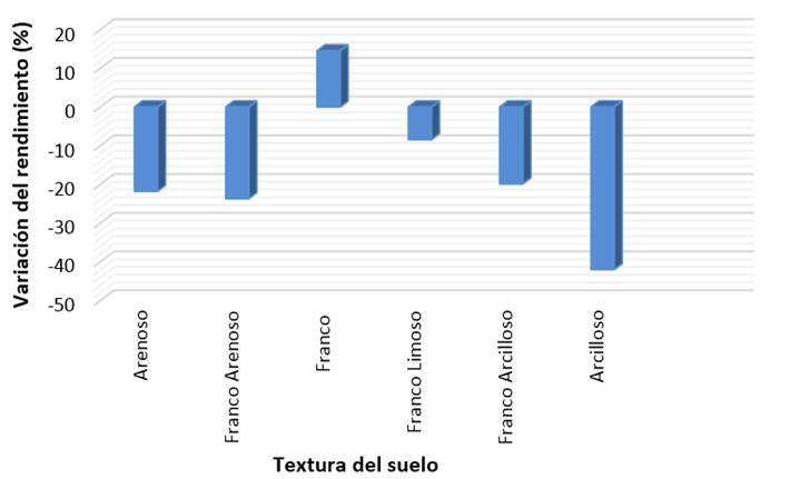 Variación del rendimiento agronómico simulado con el modelo AquaCrop considerando diferentes texturas del suelo.