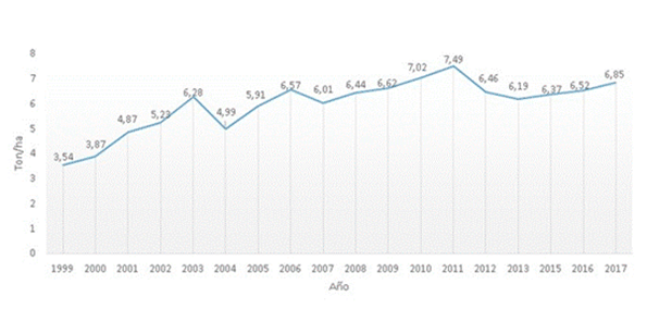 Productividad del trigo en el tiempo, con drenaje subterráneo.