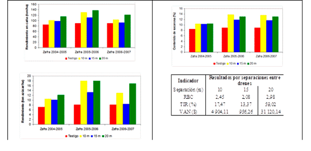 Indicadores productivos y económicos del drenaje subterráneo controlado.