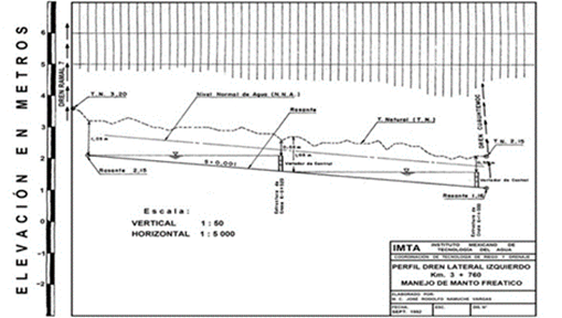 Diseño de los vertedores en el dren, drenaje superficial semicontrolado.
