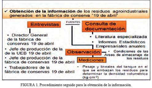 Procedimiento seguido para la obtención de la información.