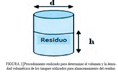 Procedimiento realizado para determinar el volumen y la densidad volumétrica de los tanques utilizados para almacenamiento del residuo.