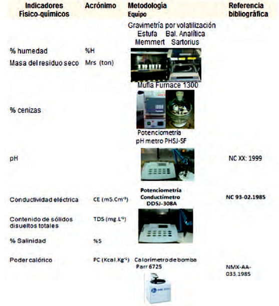 Indicadores evaluados en los residuos de tomate, metodología utilizada y referencias del método.