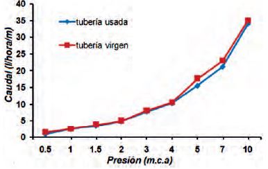 Relación entre la presión y el caudal en TTE nuevas y con un año de uso