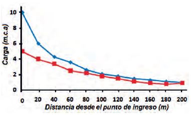 Pérdida de carga a lo largo de tuberías TTE para cargas de 5 y 10 m.c.a.