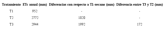 Valores totales de la evapotranspiraci&oacute;n anual de las plantaciones de C. odorata L. evaluadas (T1- secano, T2- bajo riego, T3- intercalada bajo riego)
