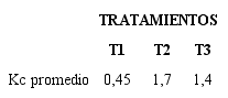 Valores promedios del coeficiente de cultivo, Kc, para las plantaciones de C. odorata L. evaluadas (T1- secano, T2- bajo riego, T3- intercalada bajo riego)