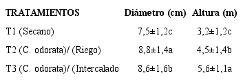 Resultados por tratamientos de las variables di&aacute;metros y altura (valor medio&plusmn;sd)