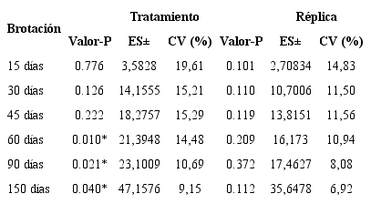 An&aacute;lisis de las variables dependientes (Brotaci&oacute;n a los: 15 d&iacute;as, 30 d&iacute;as, 45 d&iacute;as, 60 d&iacute;as, 90 d&iacute;as y poblaci&oacute;n a los 150 d&iacute;as) (95%)