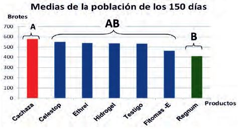 Formaci&oacute;n de grupos homog&eacute;neos seg&uacute;n la Prueba de M&uacute;ltiples rangos de Tukey (95%) para las medias de la poblaci&oacute;n a los 150 d&iacute;as.