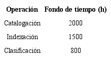 Disponibilidad de tiempo en las operaciones (h)