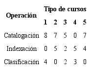 Consumo de tiempo de cada curso en cada operaci&oacute;n (h)