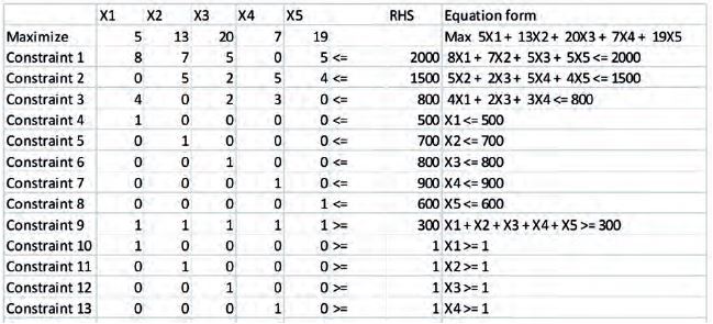 Valor de las variables de decisi&oacute;n con sus restricciones asociadas para la soluci&oacute;n &oacute;ptima.