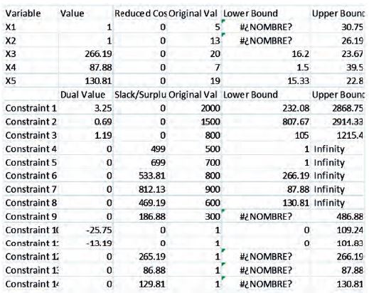 An&aacute;lisis de sensitividad de la FO.