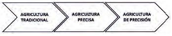 Etapas por la que debe transitar la Agricultura de Precisi&oacute;n.