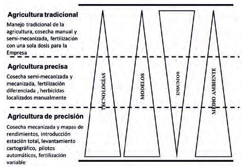 Grado de participaci&oacute;n de los principales componentes de los costos de producci&oacute;n agr&iacute;cola, considerando nivel de desarrollo tecnol&oacute;gico de su gesti&oacute;n.