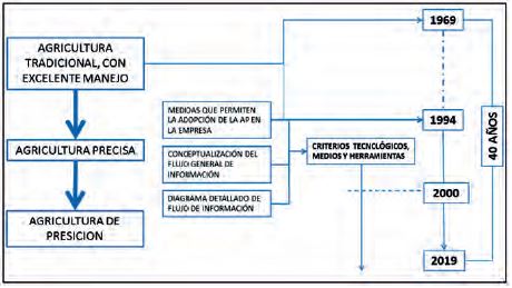 Transici&oacute;n de la Empresa de una Agricultura Tradicional a un sistema de Agricultura de Precisi&oacute;n.