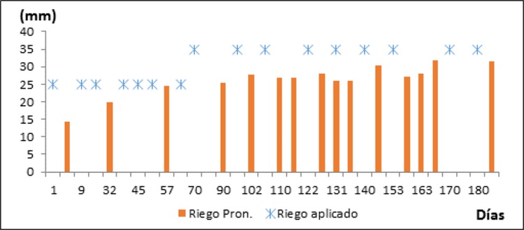 Comparaci&oacute;n entre los intervalos y normas de riego aplicadas en el experimento y las propuestas por pron&oacute;stico en la etapa de ahijamiento.