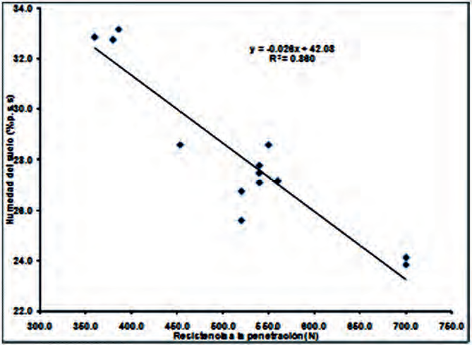 Relación entre la humedad del suelo y la resistencia a la penetración.