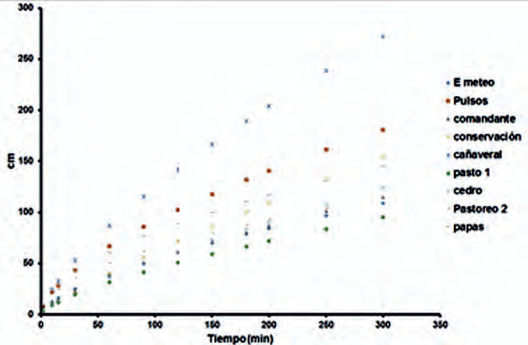 Velocidad de infiltración acumulada (cm min-1) para el suelo Ferralítico de los sitios estudiados.