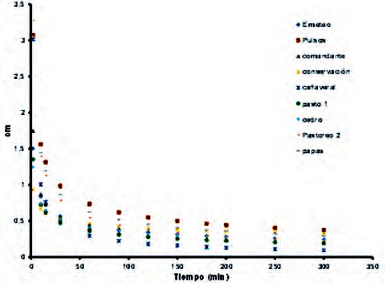 Velocidad de infiltración Instantánea (cm min-1) para en el suelo Ferralítico de los sitios estudiados.