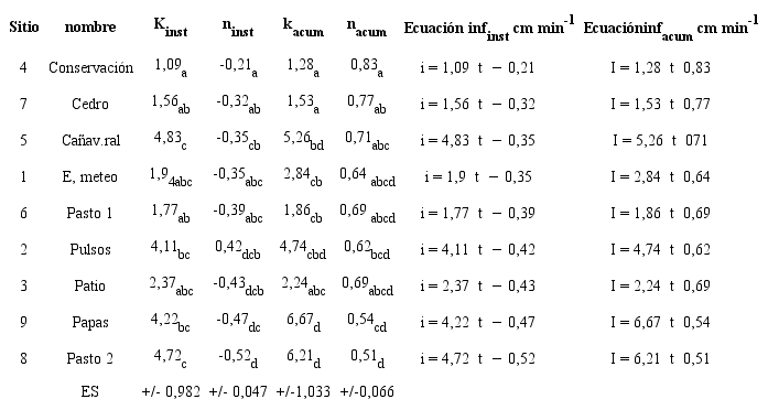 Curvas de infiltración acumulada e instantánea (según el modelo de Kostiakov) y valores de agua total infiltrada e infiltración básica para los 9 sitios estudiados
