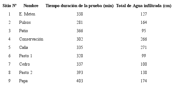 Total de agua infiltrada y tiempo de duración de las pruebas