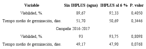 Respuesta de la germinación de las semillas del café al ser embebidas en IHPLUS al 6%