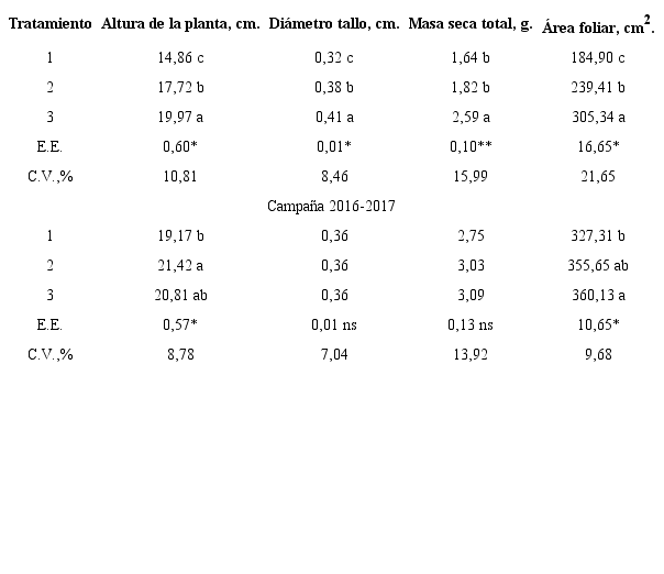 Índices morfo-fisiológicos evaluados a las posturas de cafeto obtenidas con la tecnología de bolsas de polietileno