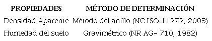 Propiedades físicas estudiadas y métodos utilizados