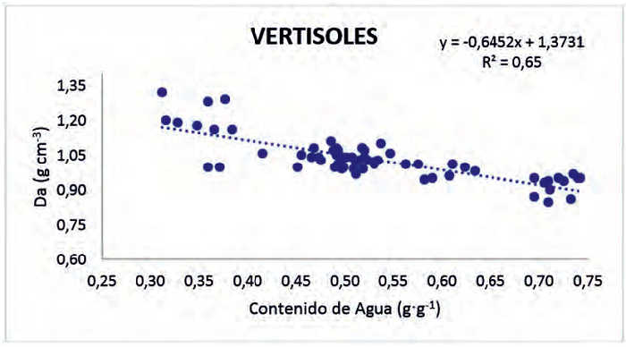 Resultados de la variación de la Densidad Aparente para diferentes Contenidos de Agua en el agrupamiento Vertisuelos.