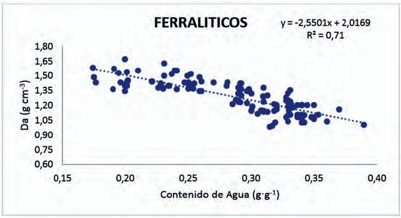 Resultados de la variación de la Densidad Aparente para diferentes Contenidos de Agua en Suelos Ferralíticos.