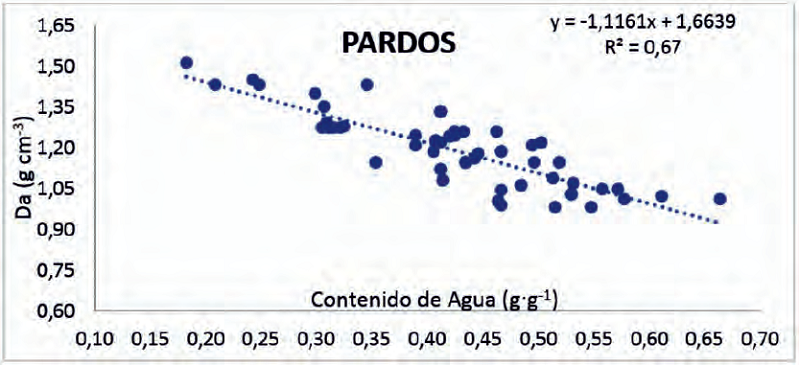 Resultados de la variación de la Densidad Aparente para diferentes Contenidos de Agua en Suelos Pardos Sialíticos.