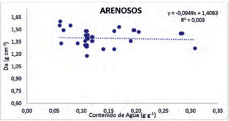Resultados de la variación de la Densidad Aparente para diferentes Contenidos de Agua en Suelos Arenosos 